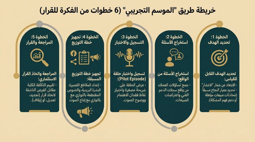 خريطة تصميم البودكاست