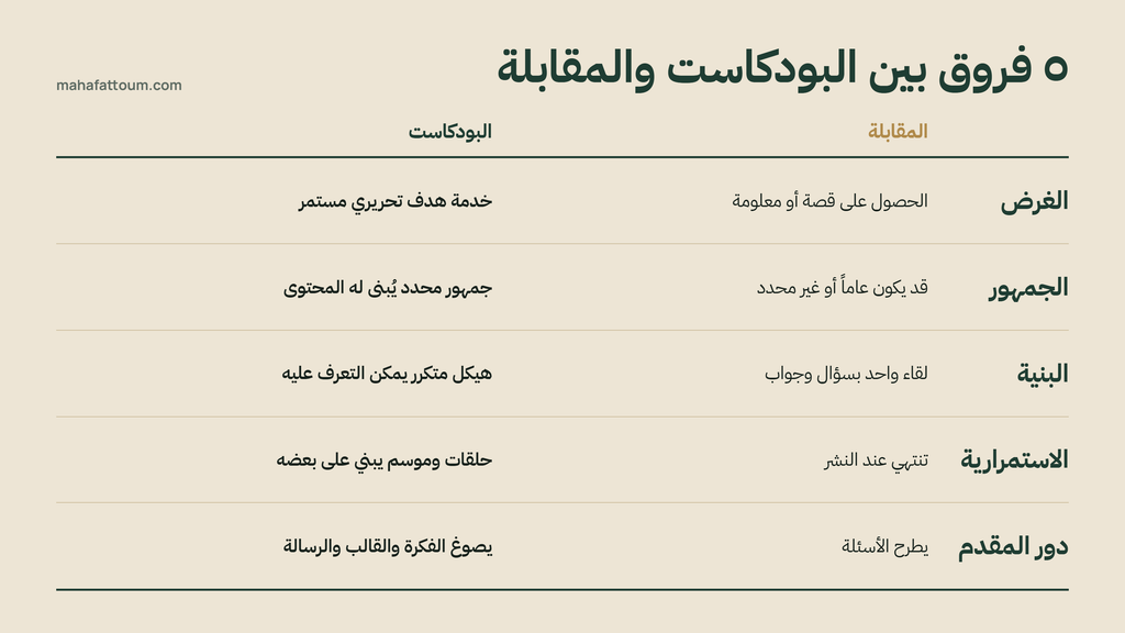 فروقات البودكاست والمقابلة